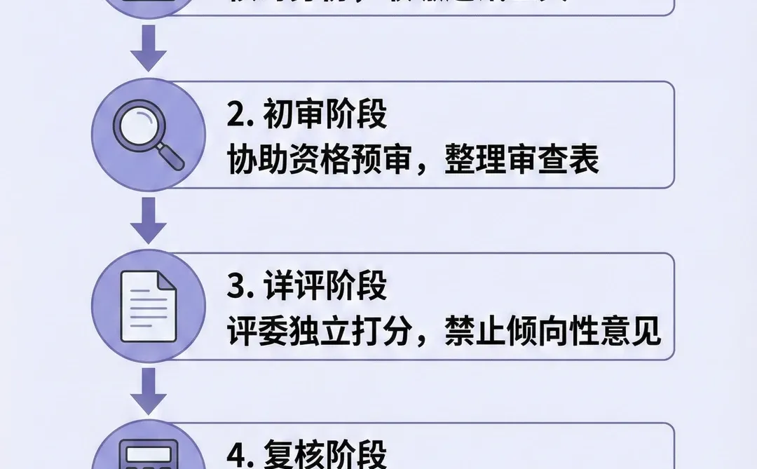 一张图看懂评标全流程