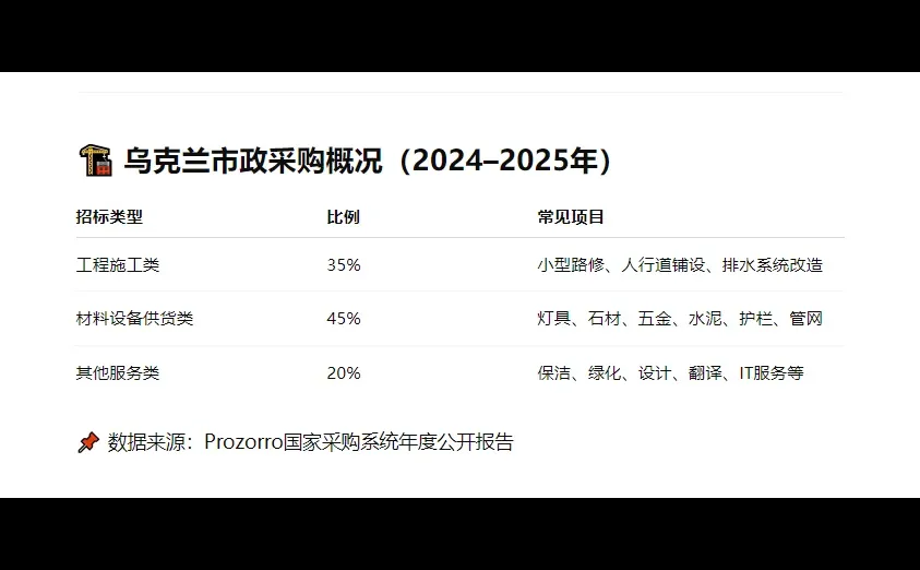 乌克兰“市政工程招标体系”详解