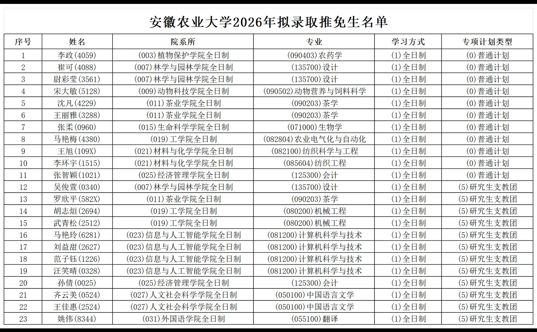 安徽农业大学2026年拟录取推免生名单