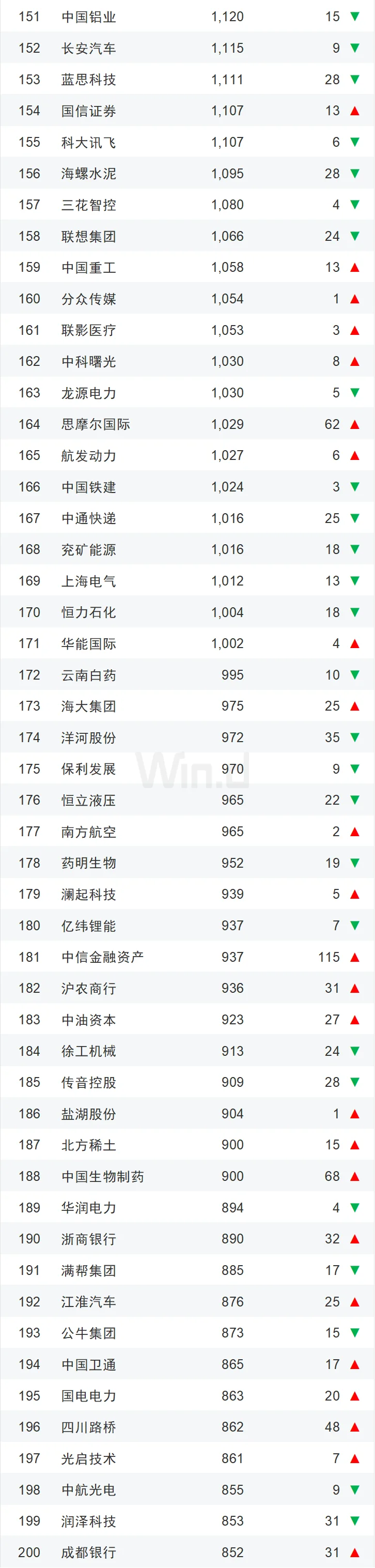 2025年上半年中国企业市值500强榜单