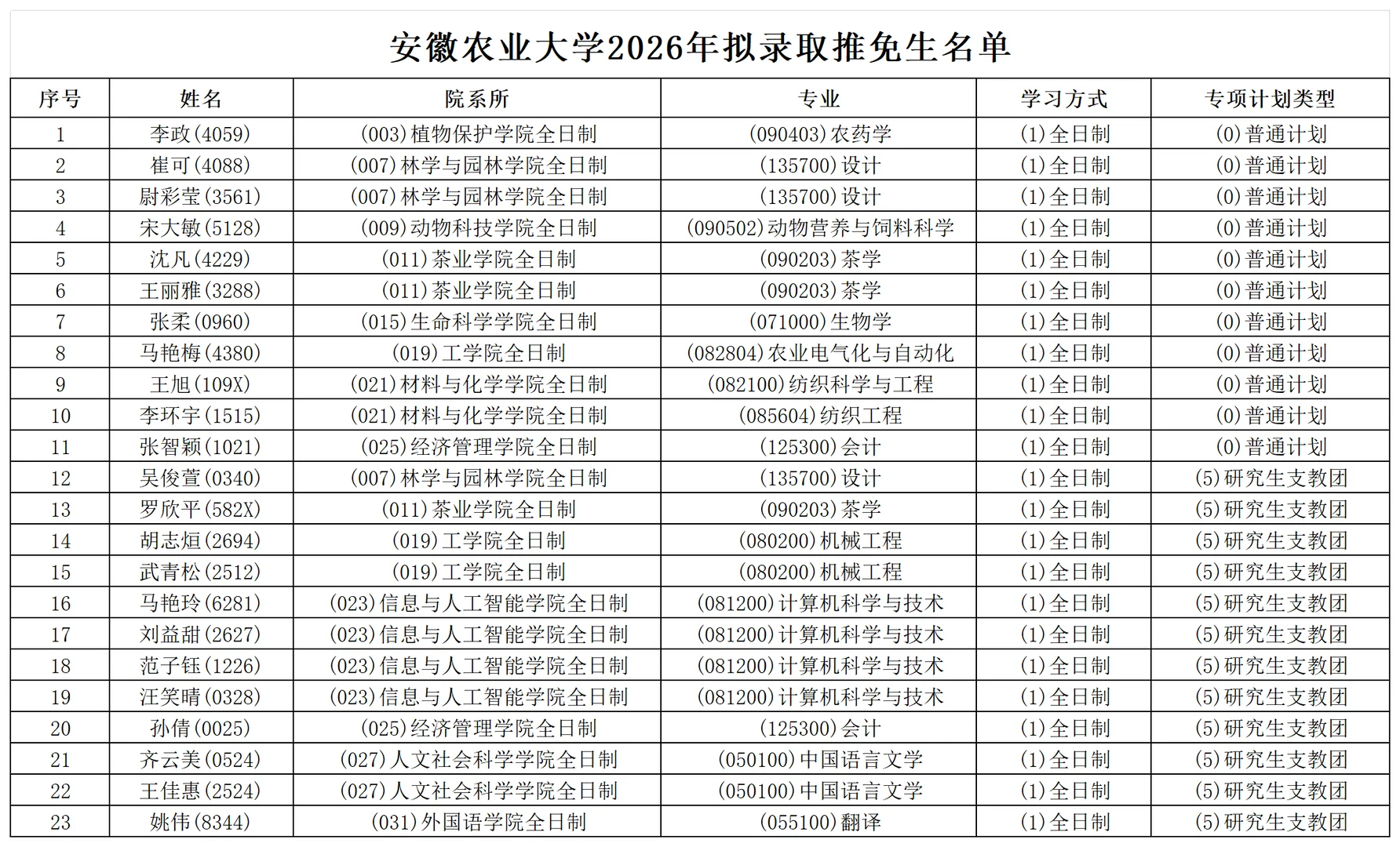 安徽农业大学2026年拟录取推免生名单