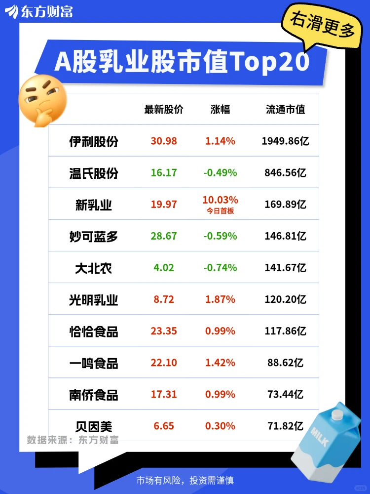 乳业上市公司市值Top20‼️你pick谁?