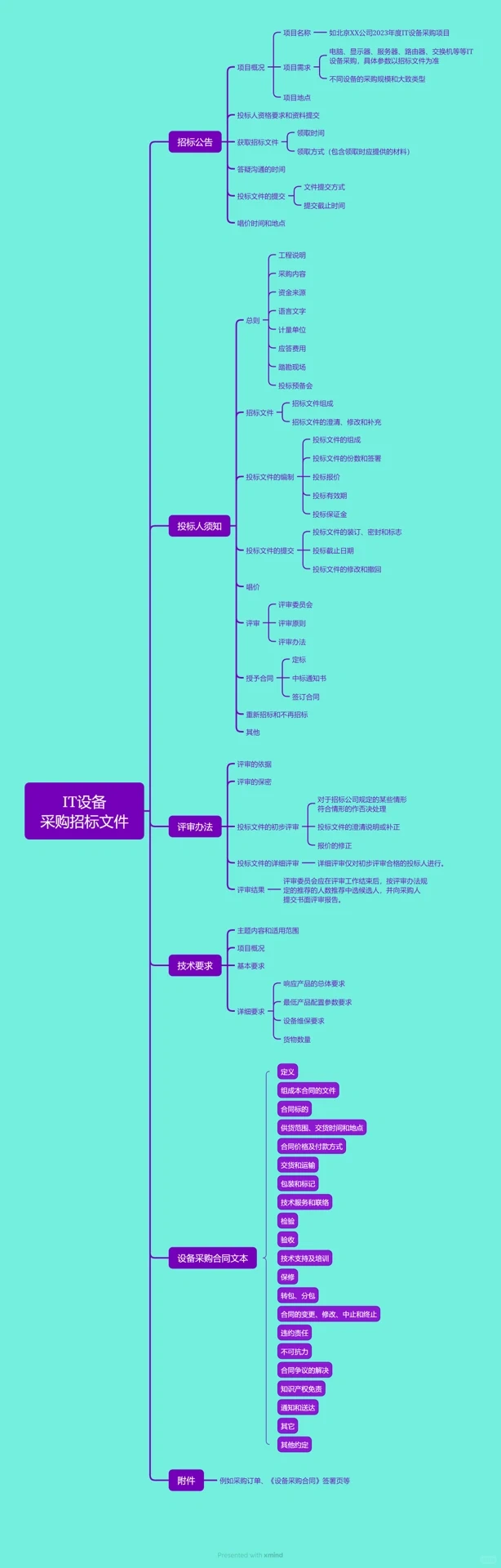 IT设备采购招标文书详细流程!（附模版）