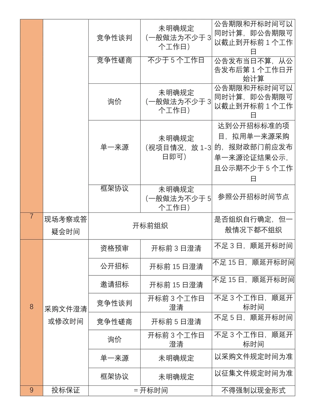 政府采购的40个时间节点和注意事项大全