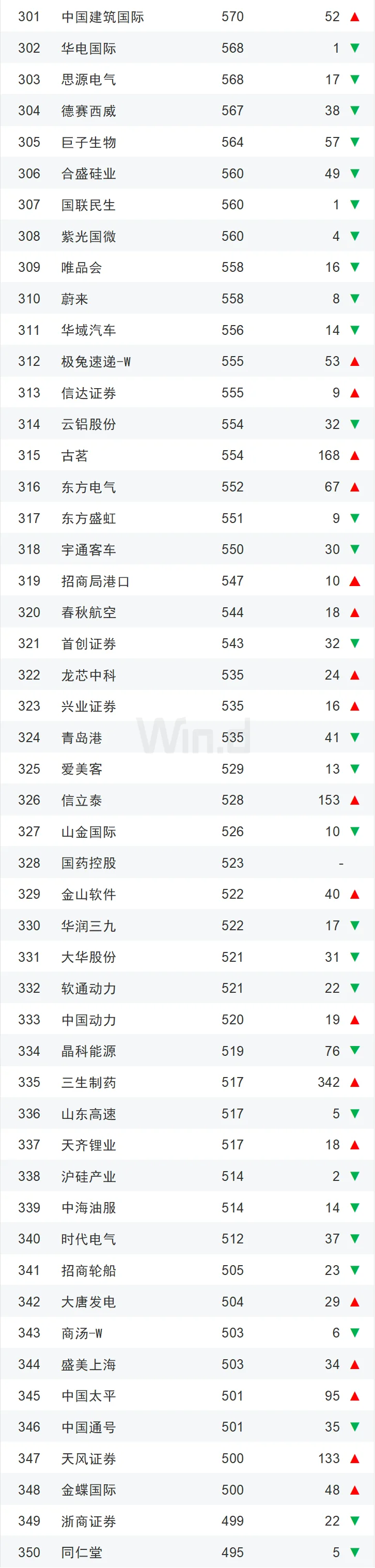 2025年上半年中国企业市值500强榜单