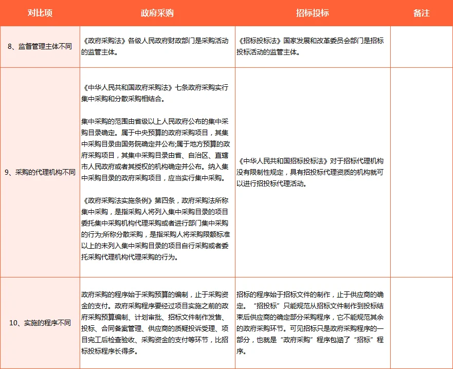 政府采购VS招投标
