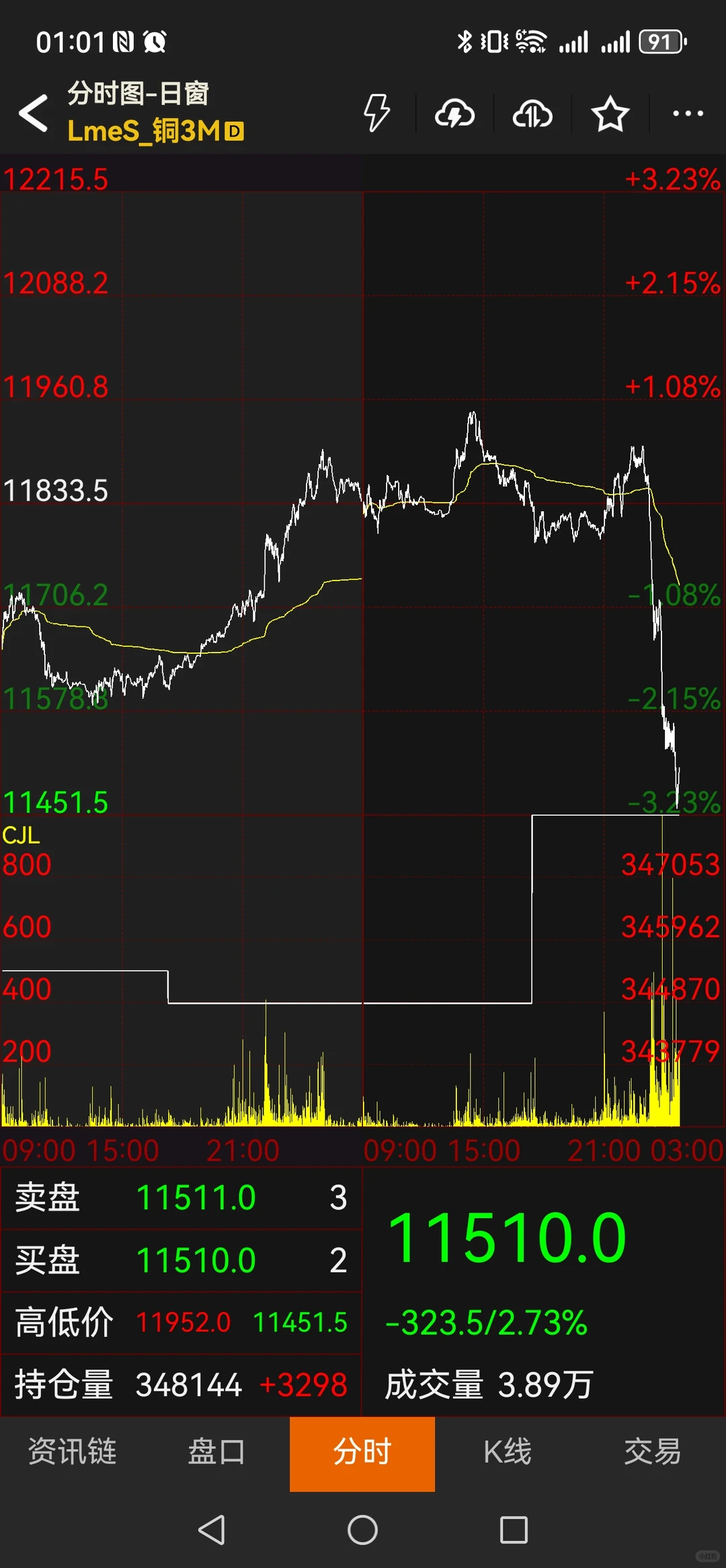 大半夜的白银和铜大跌啊