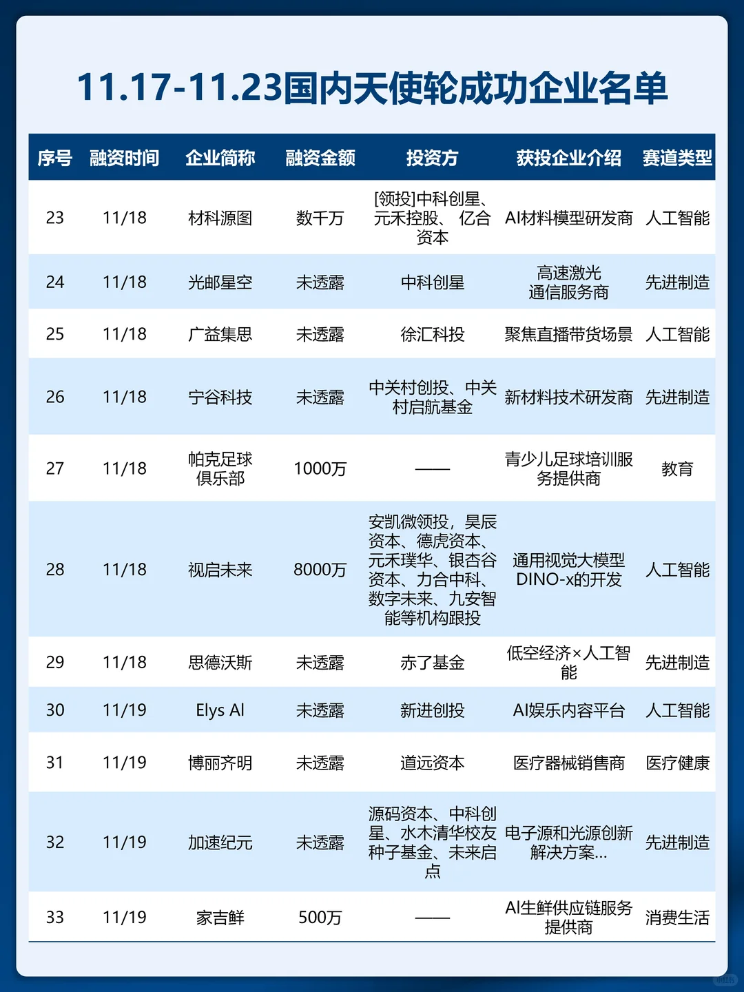 融资快报 ｜上周国内天使轮融资成功企业名单