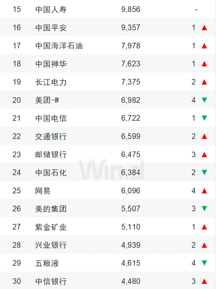 2025年上半年中国企业市值500强榜单