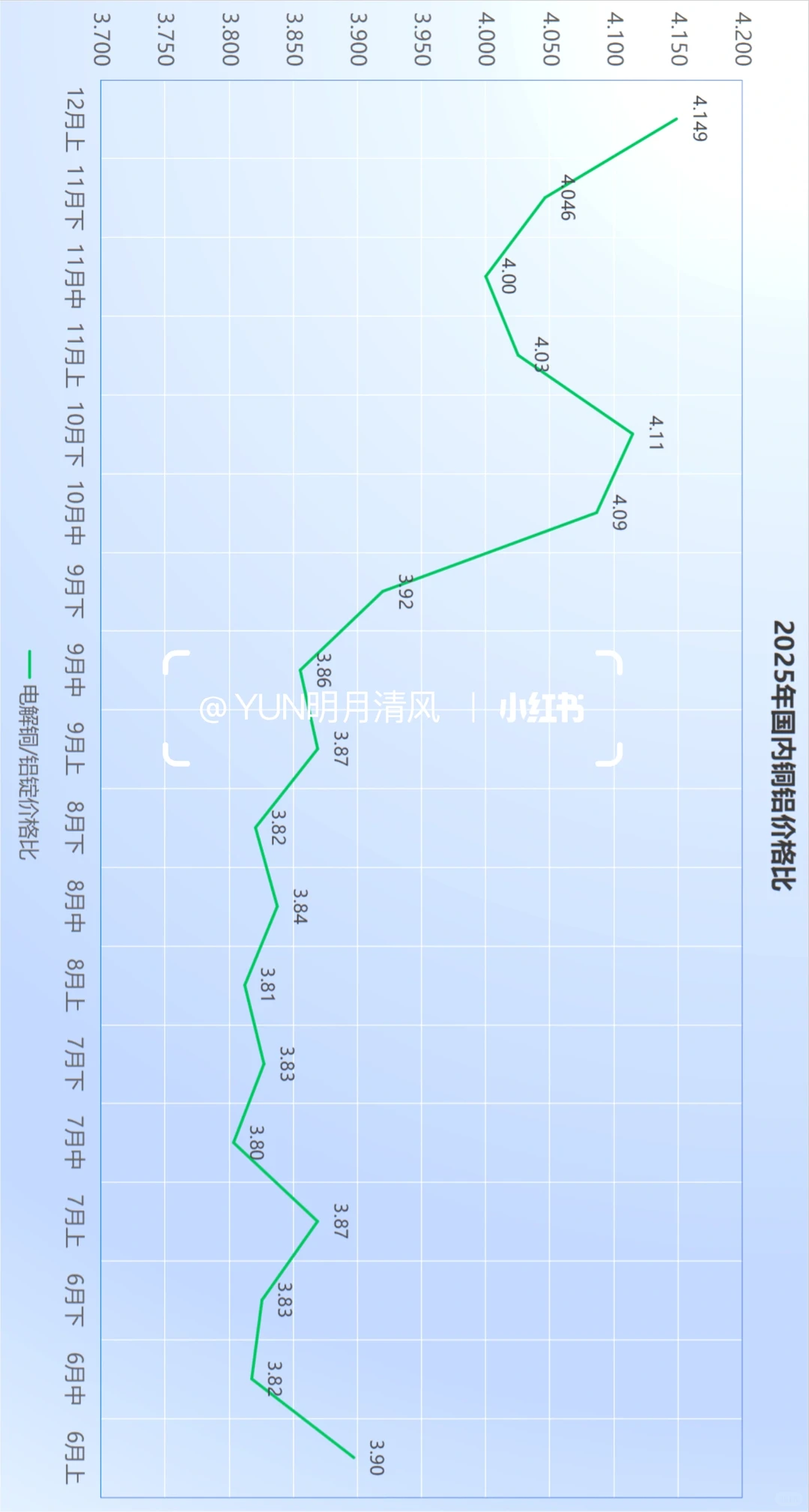 最新铜铝价齐涨，铜铝比4.15继续扩大
