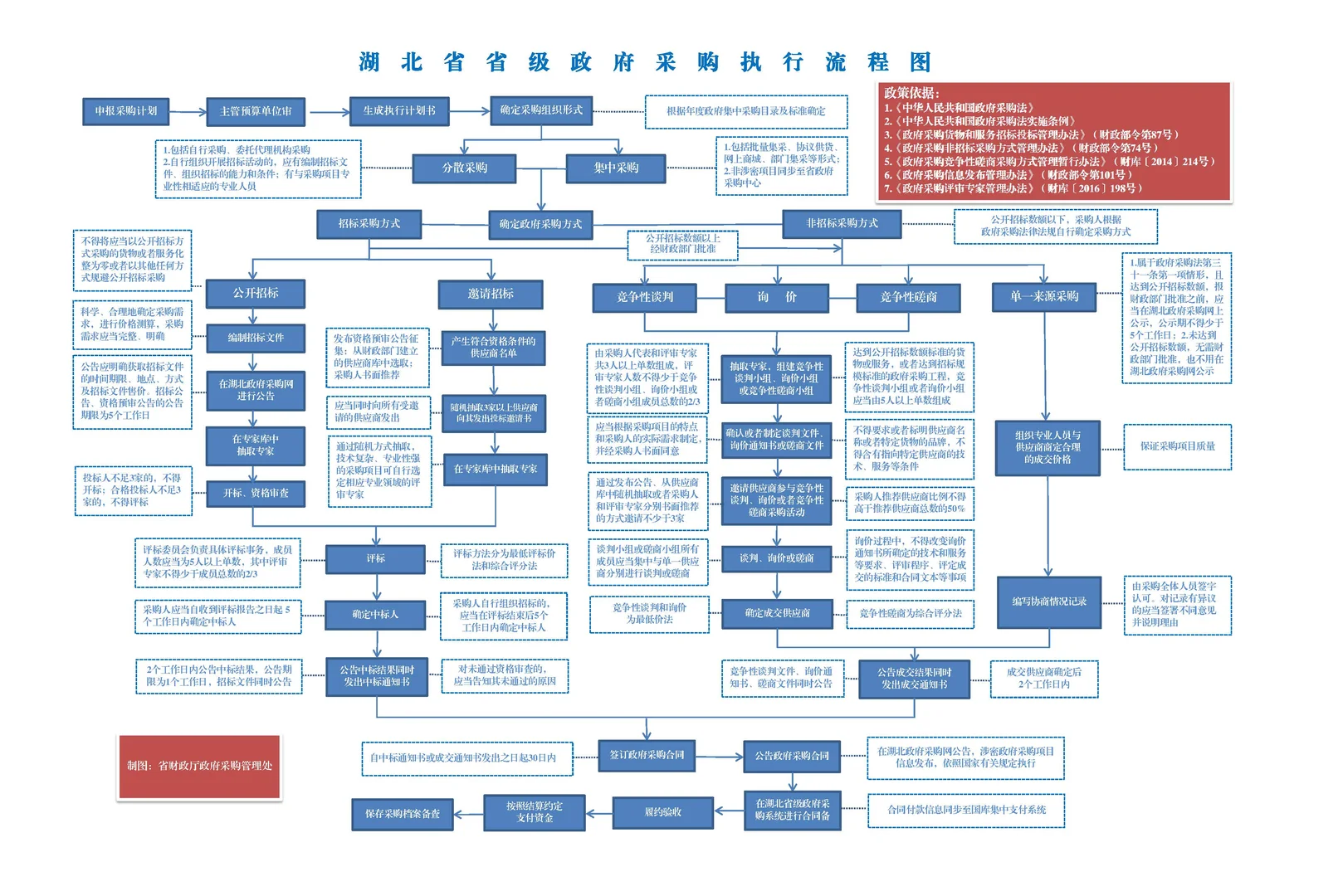 湖北省省级政府采购流程图