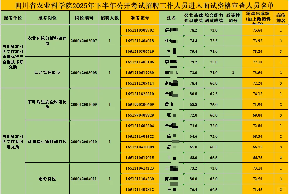 四川省农业科学院面试资格审查名单面试专班