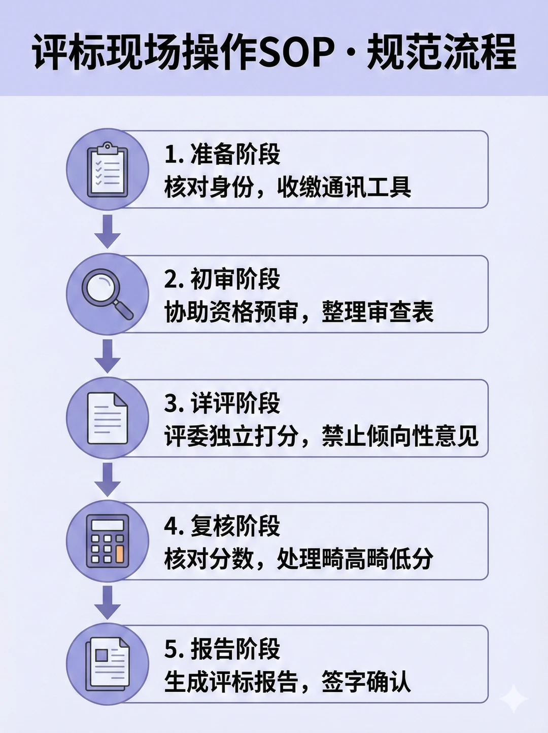 一张图看懂评标全流程