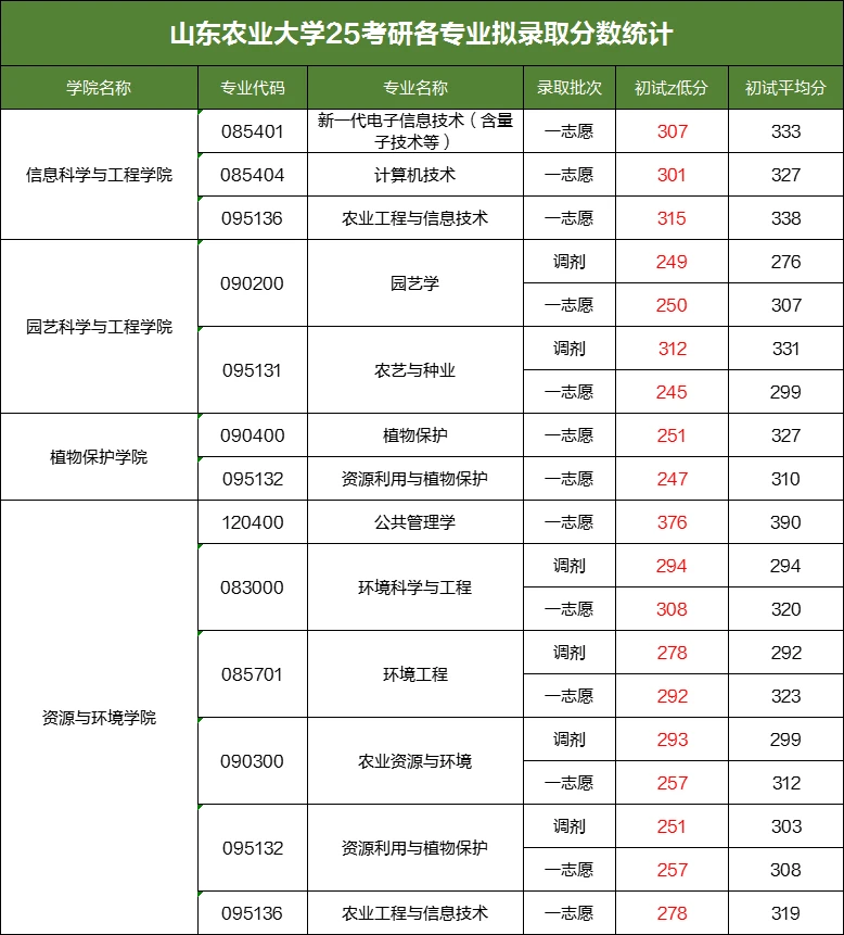 山东农业大学25考研各专业拟录取分数统计
