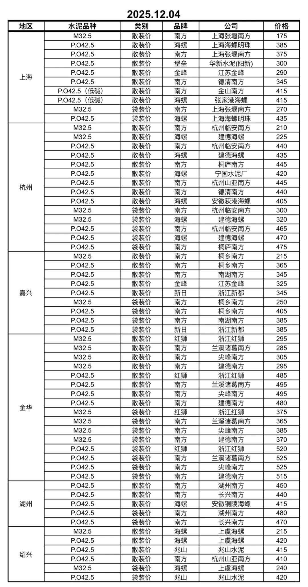 12月03-09日上海、浙江地区水泥价格