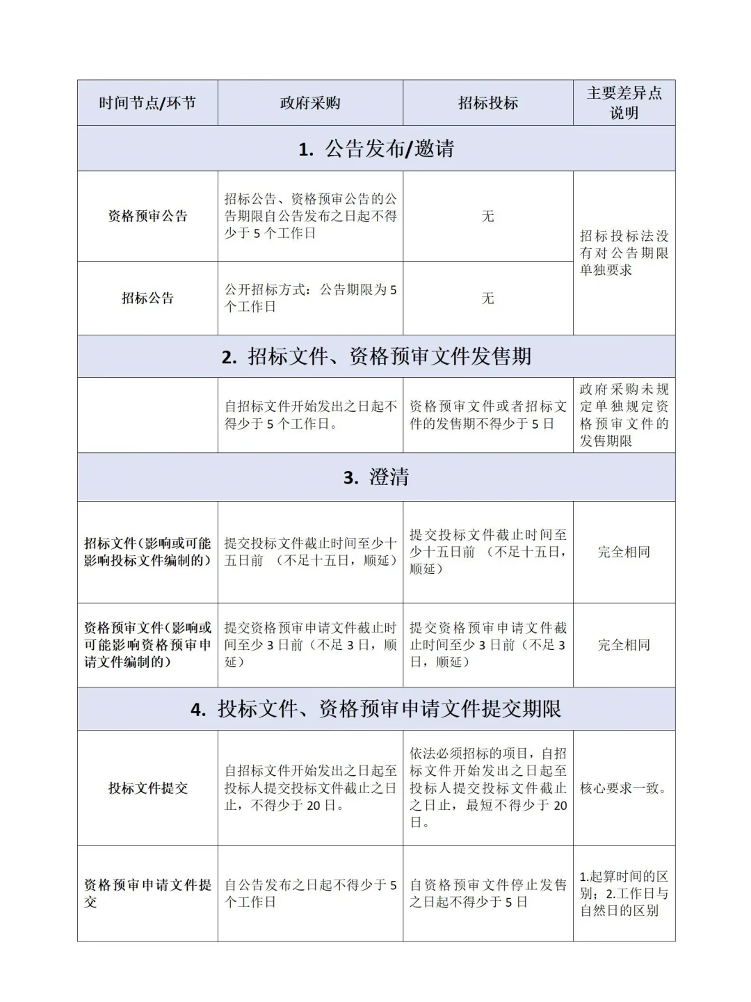 政府采购非招标方式采购流程时间节点
