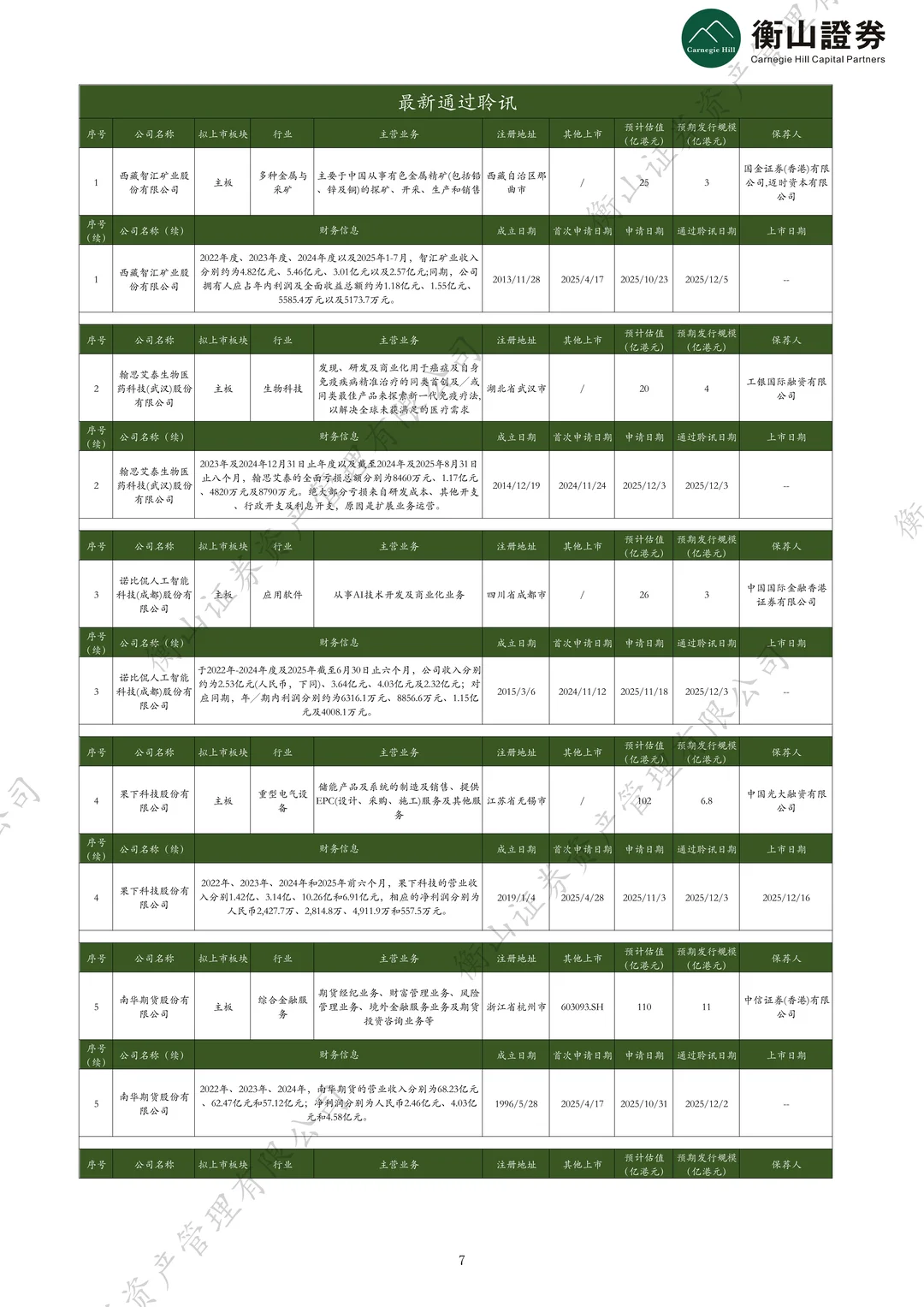 「港股」 上周22家递表，6家通过聆讯，4家上市