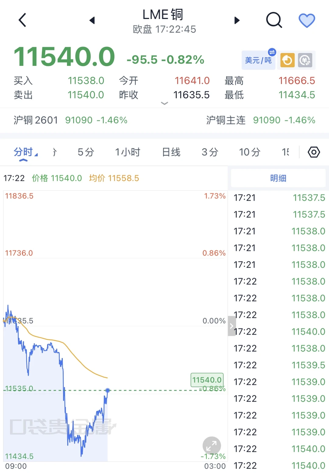 金银起飞，铜还差点意思