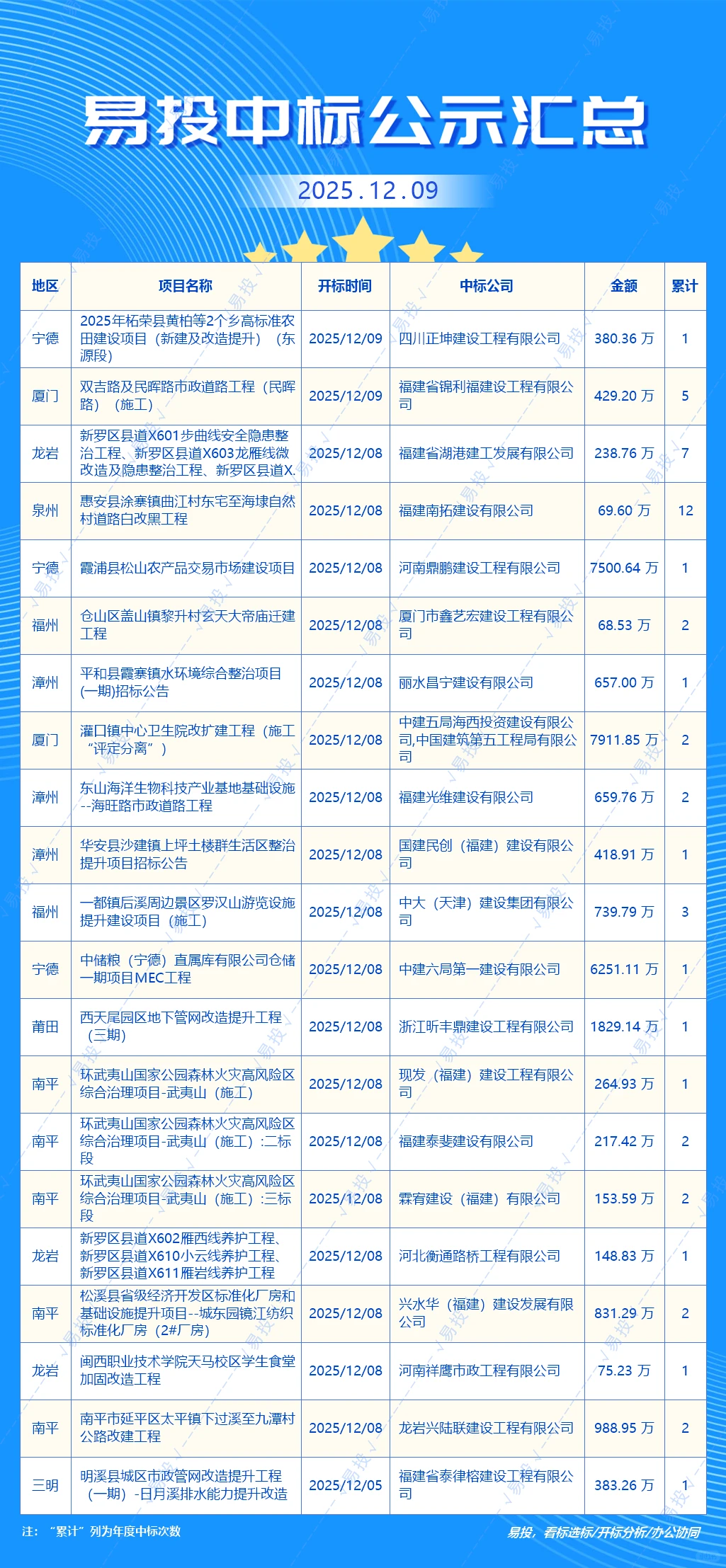 福建投标报价｜12.9开标汇总