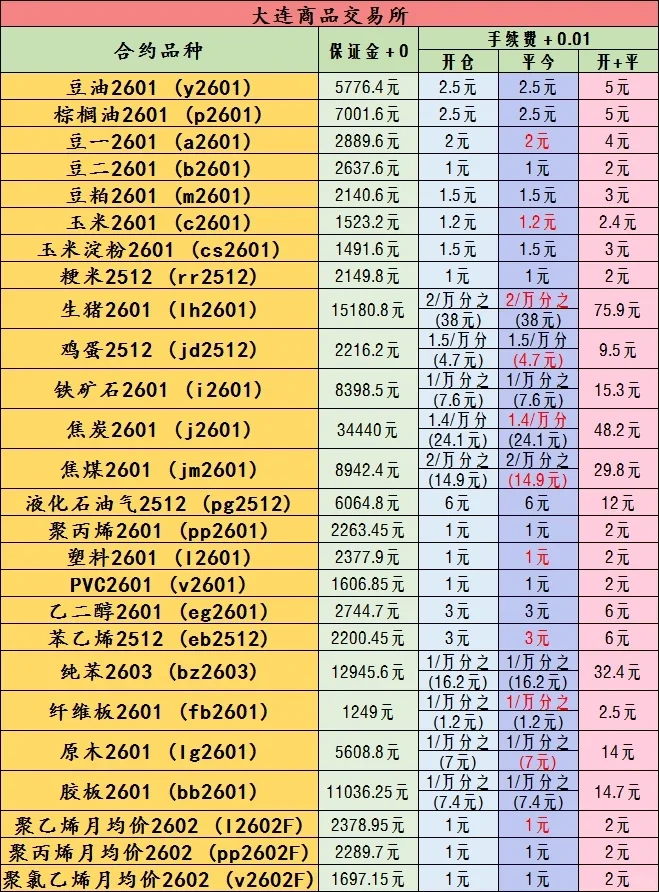 11月12日期货手续费一览表