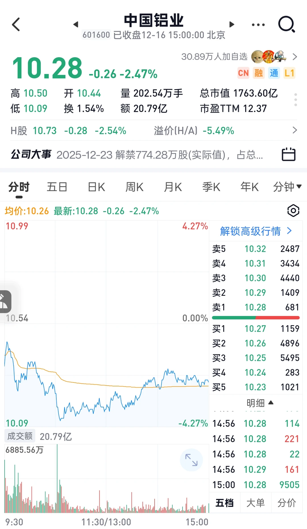 为什么一直加仓中铝？写在下跌之际