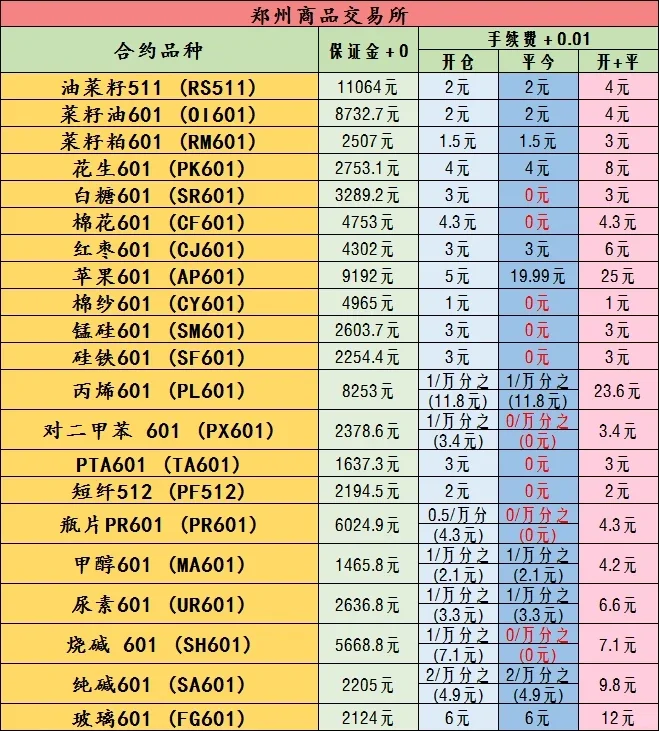 11月12日期货手续费一览表