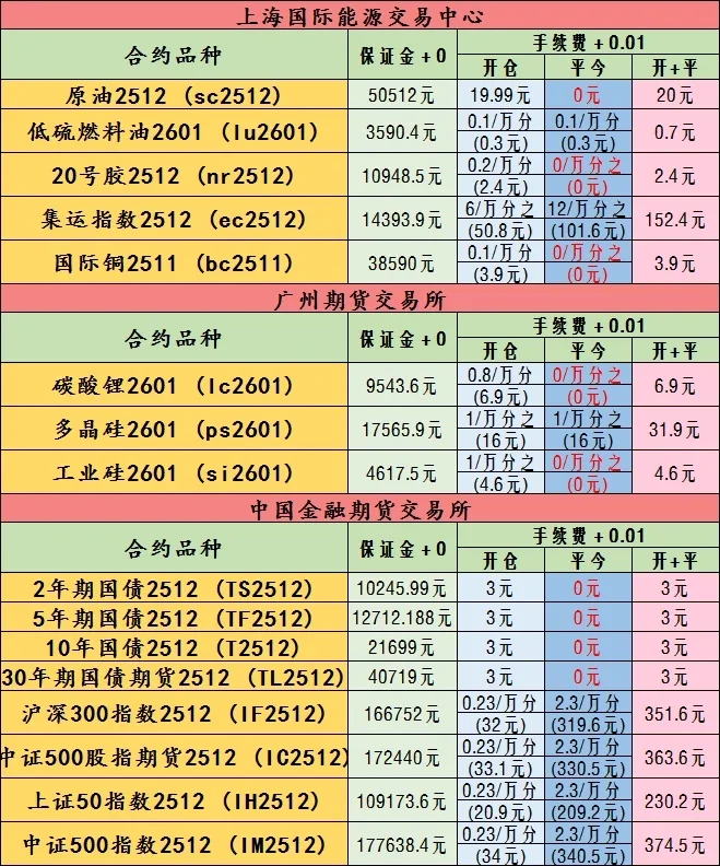 11月12日期货手续费一览表