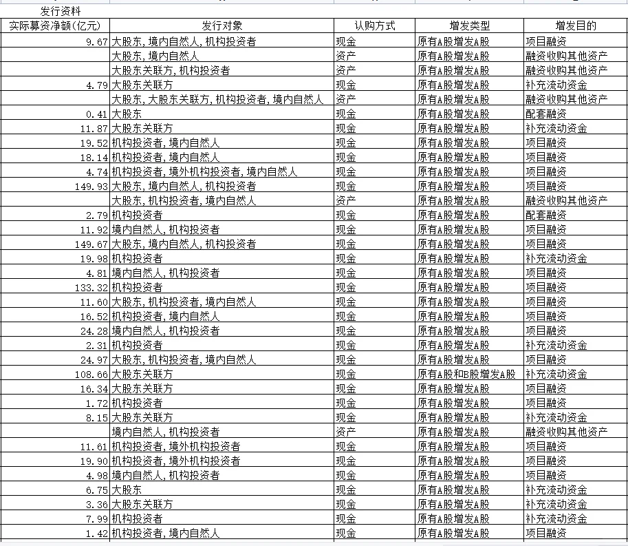 上市公司增发明细2010~2021