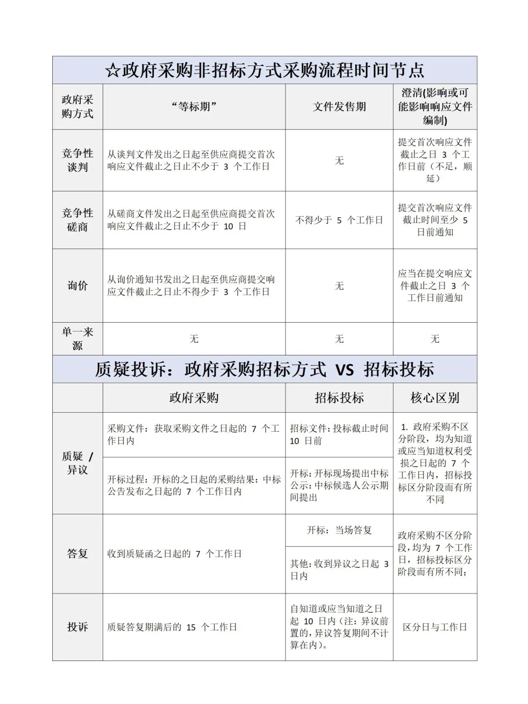 政府采购非招标方式采购流程时间节点
