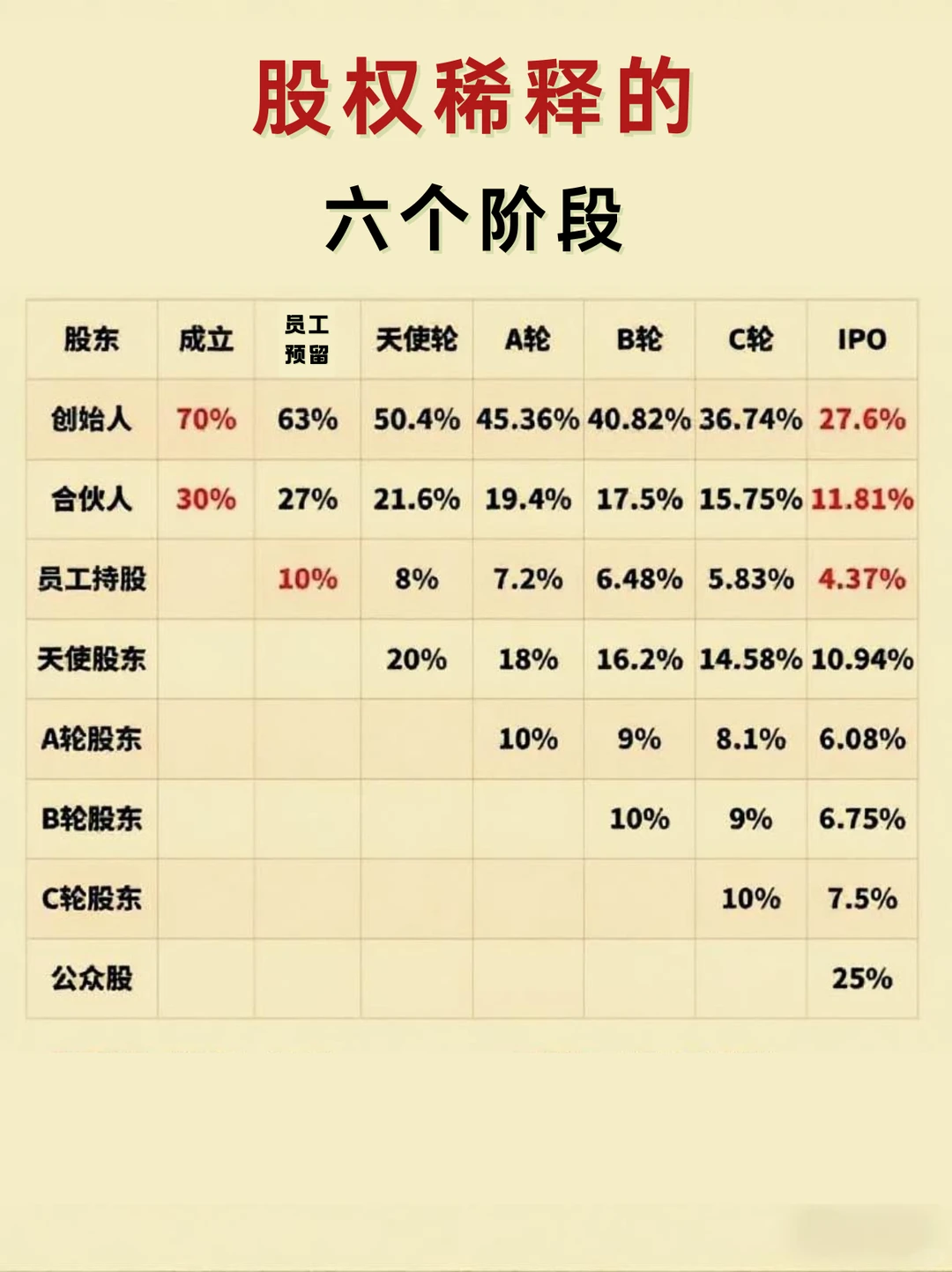 一文带你读懂股权稀释的六个阶段