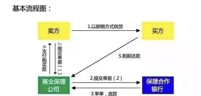 搞懂保理＝盘活现金流！企业回款难看过来