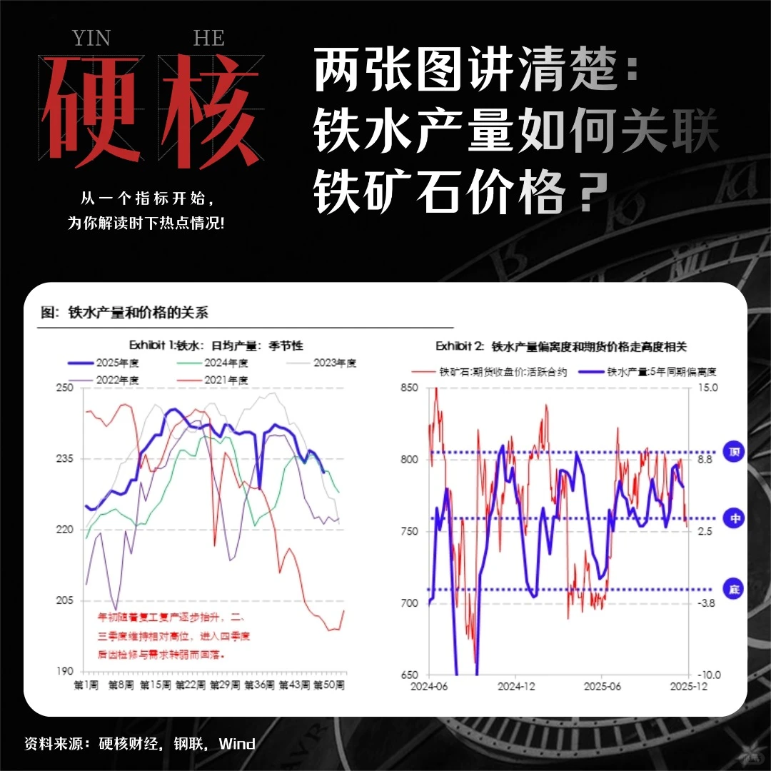 铁水产量如何关联铁矿石价格？一文讲明白！