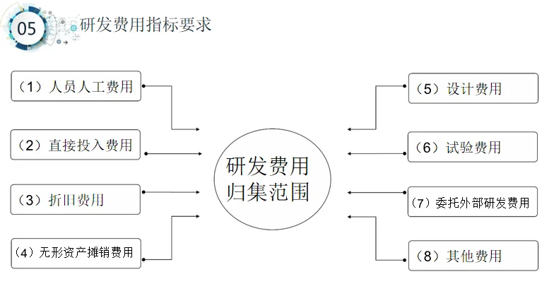?高技术企业认定、研发资料汇总集