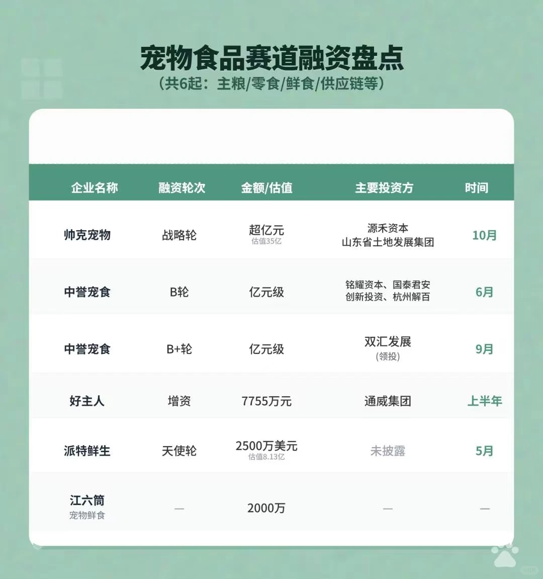今年宠物圈33起投融资,都到哪里了?