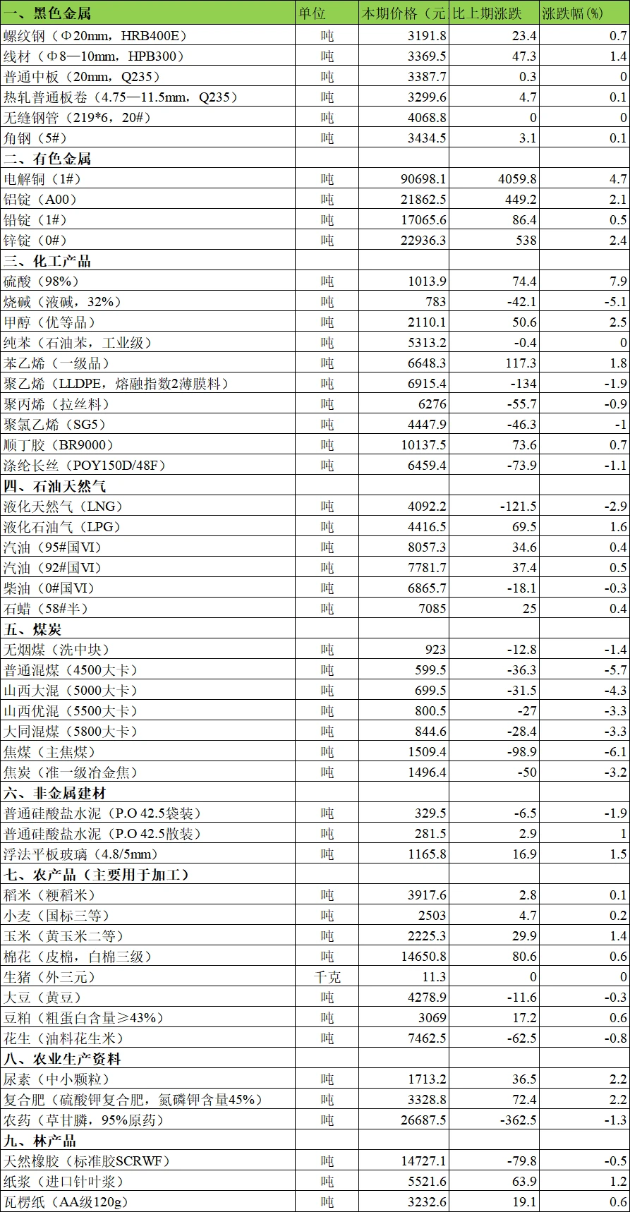 最新铜铝价齐涨，铜铝比4.15继续扩大