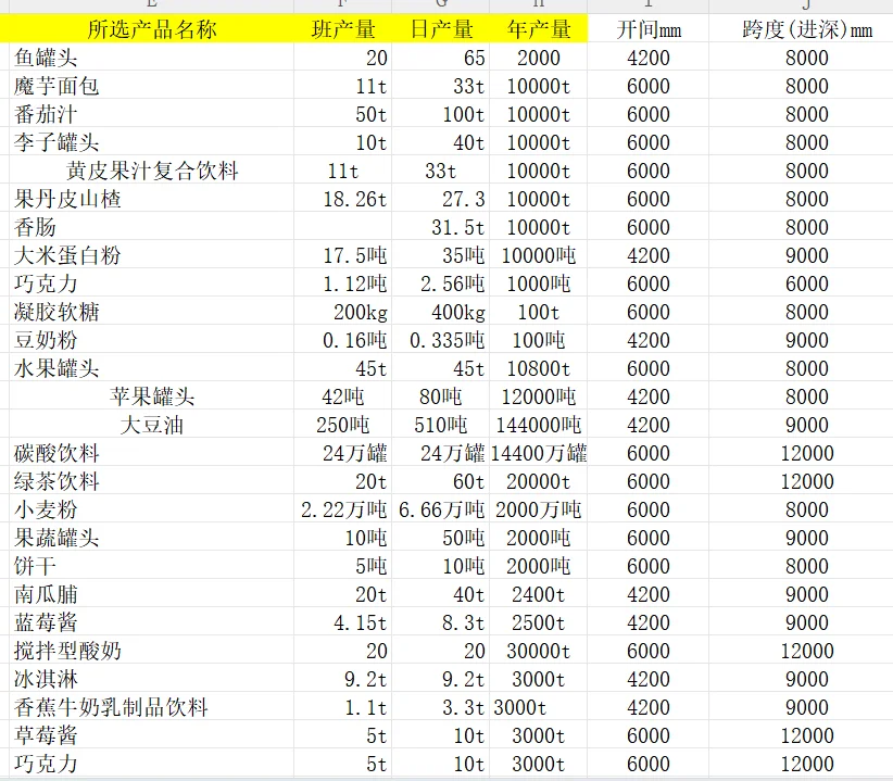 出售食品工厂设计大作业