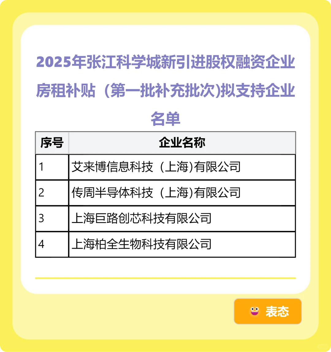 张江科学城股权融资奖励支持企业名单公布