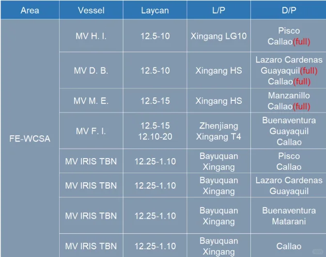 南美西散杂船年底收货
