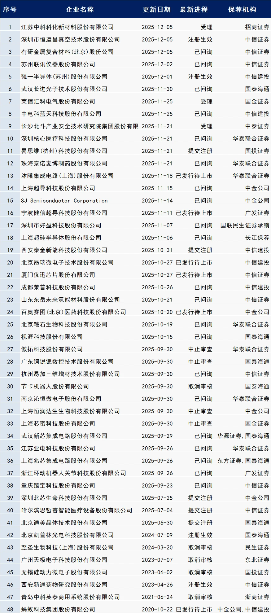 最新IPO排队名单（12.8更新）
