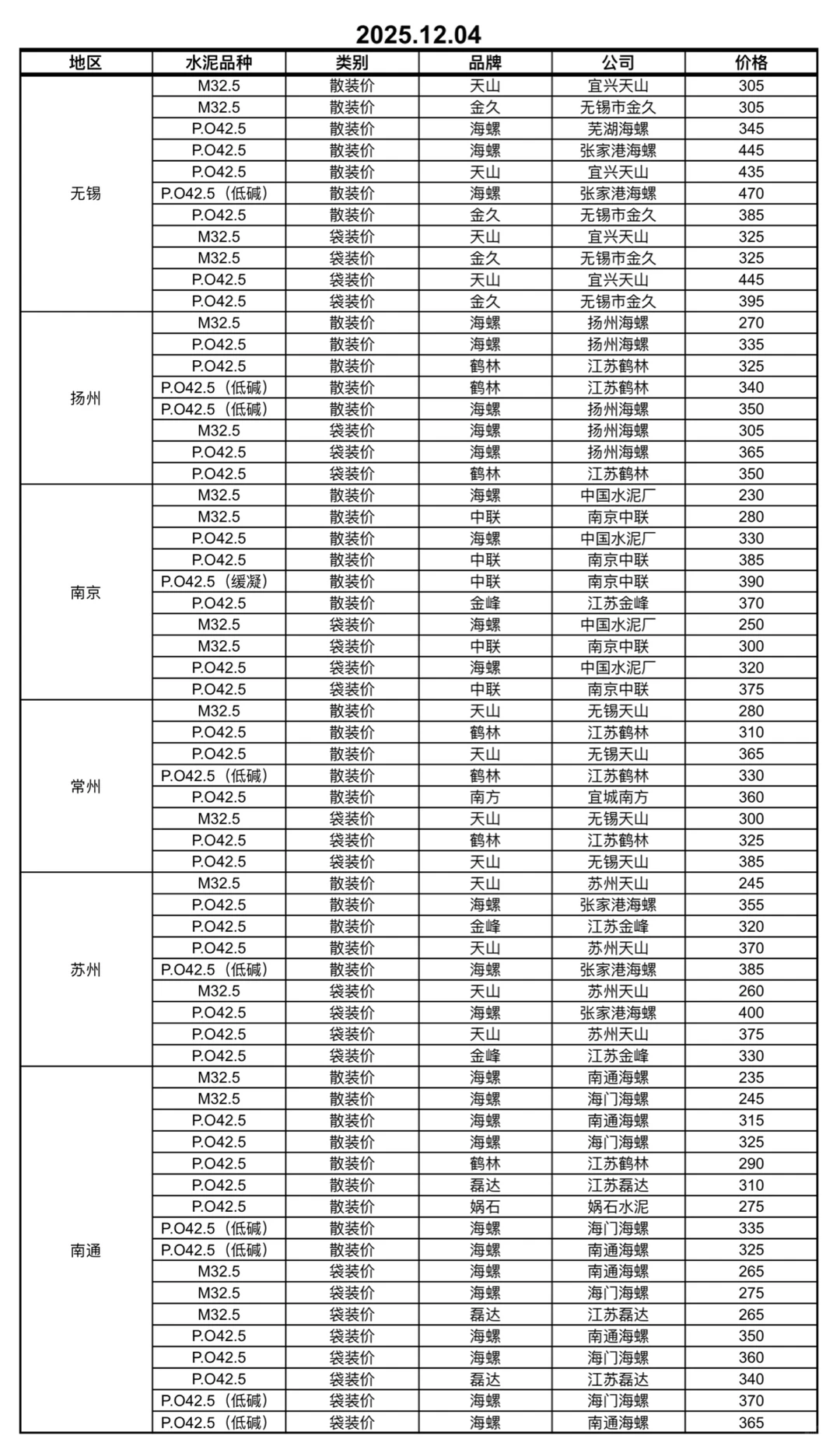 12.03-09日江苏地区水泥价格