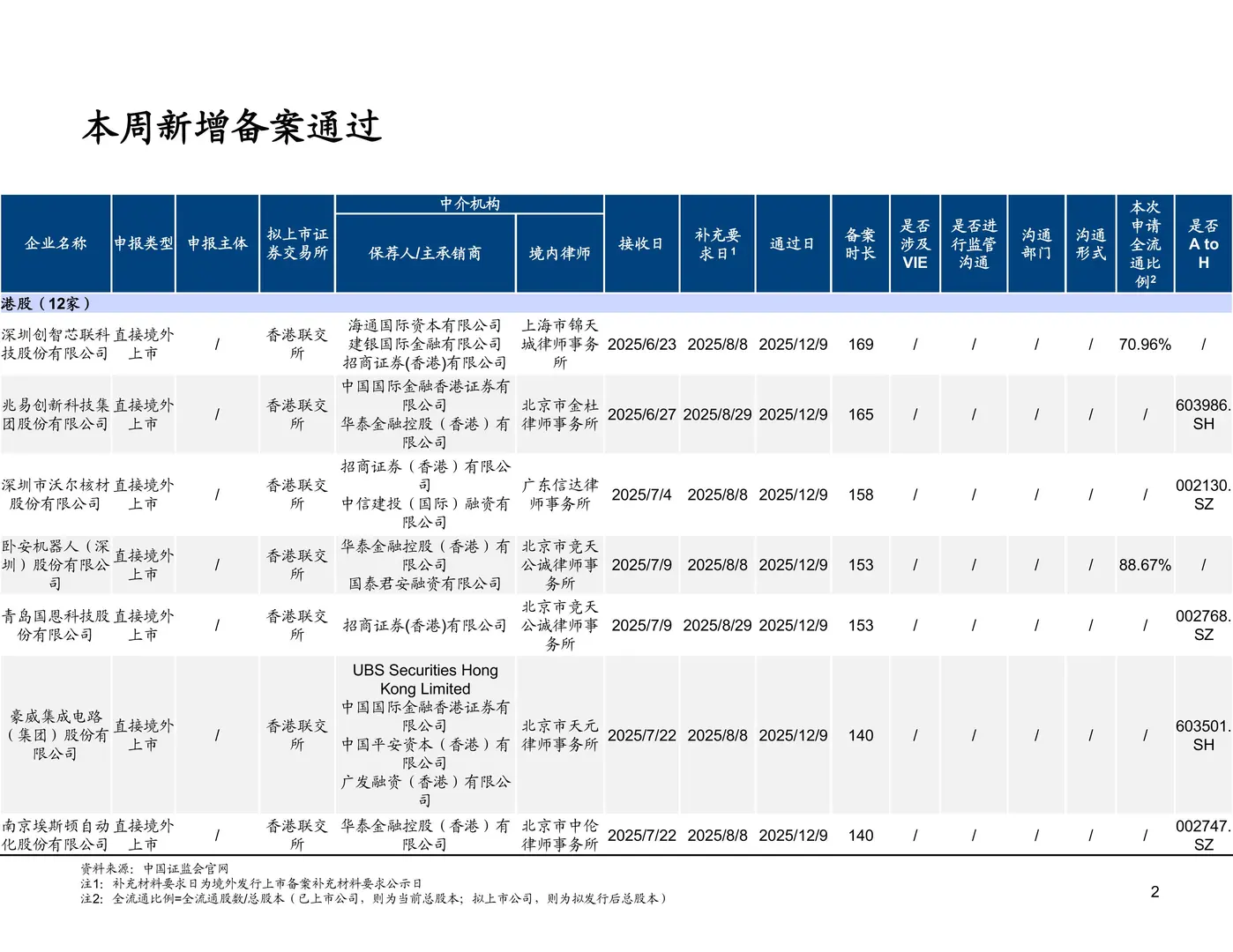 境内企业境外发行证券和上市备案情况251212