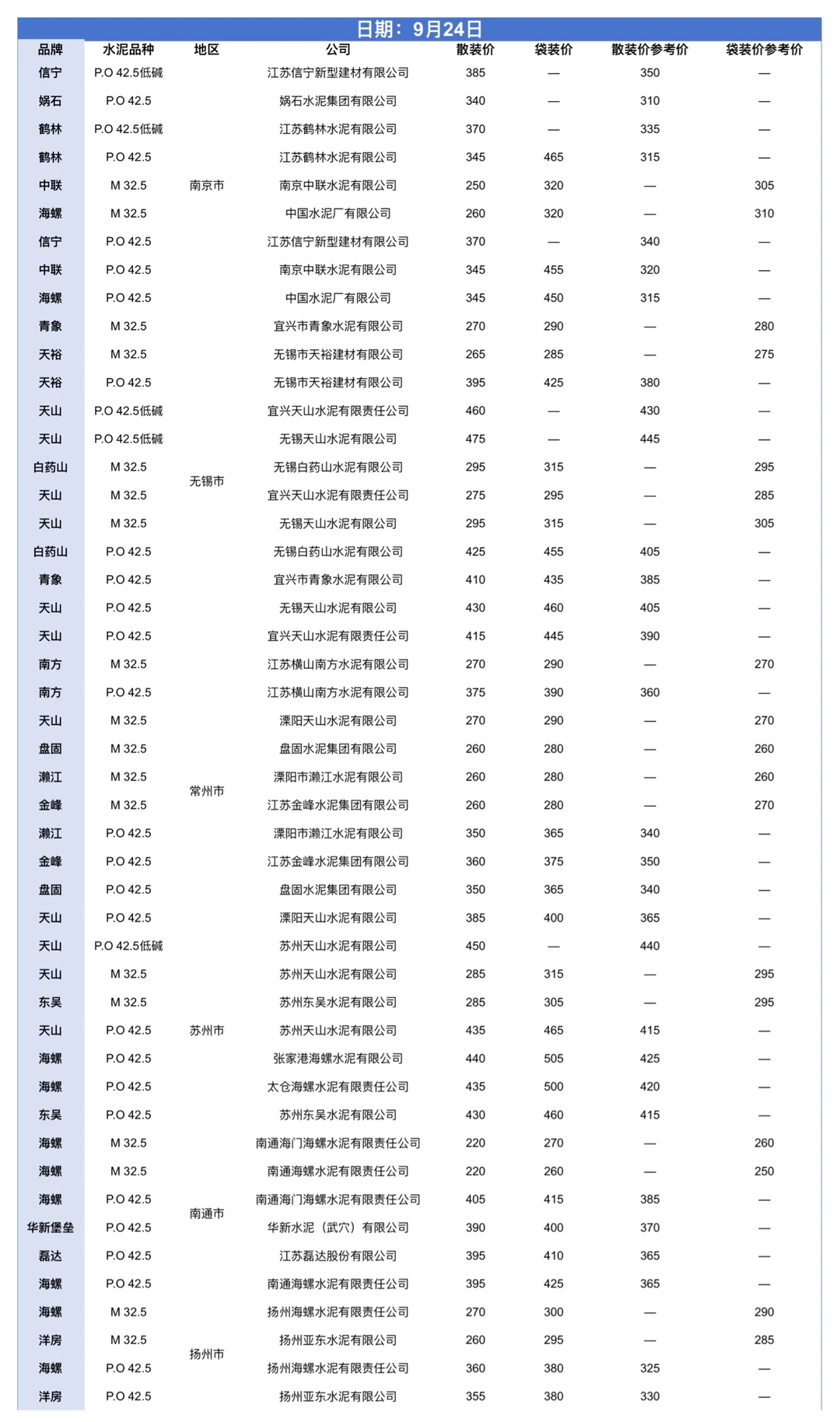 9.12-9.26水泥网价格（江苏）