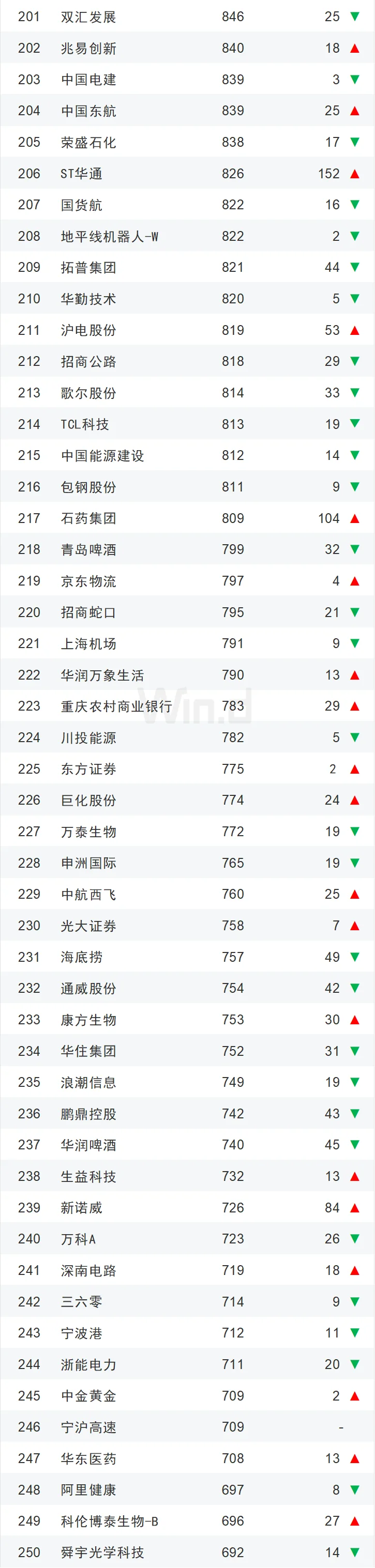 2025年上半年中国企业市值500强榜单