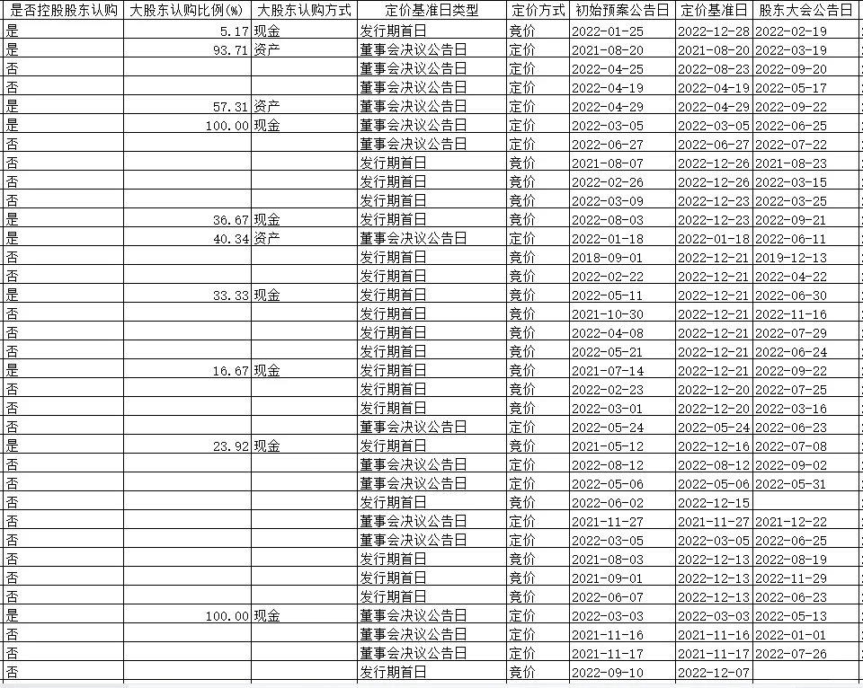 上市公司增发明细2010~2021