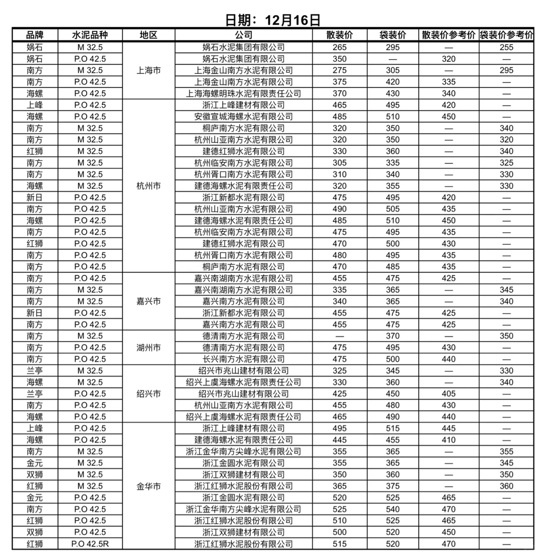 快看！水泥又更新啦！12.16日水泥价格！请查收