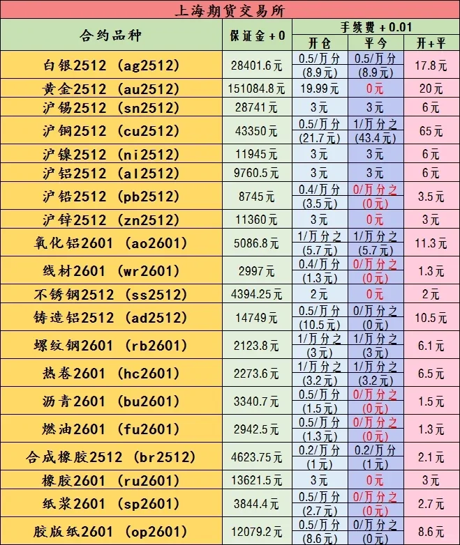 11月12日期货手续费一览表