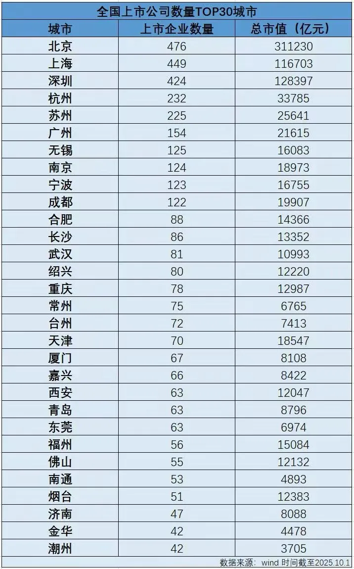 北上深杭上市企业果然居前列！#4000#
