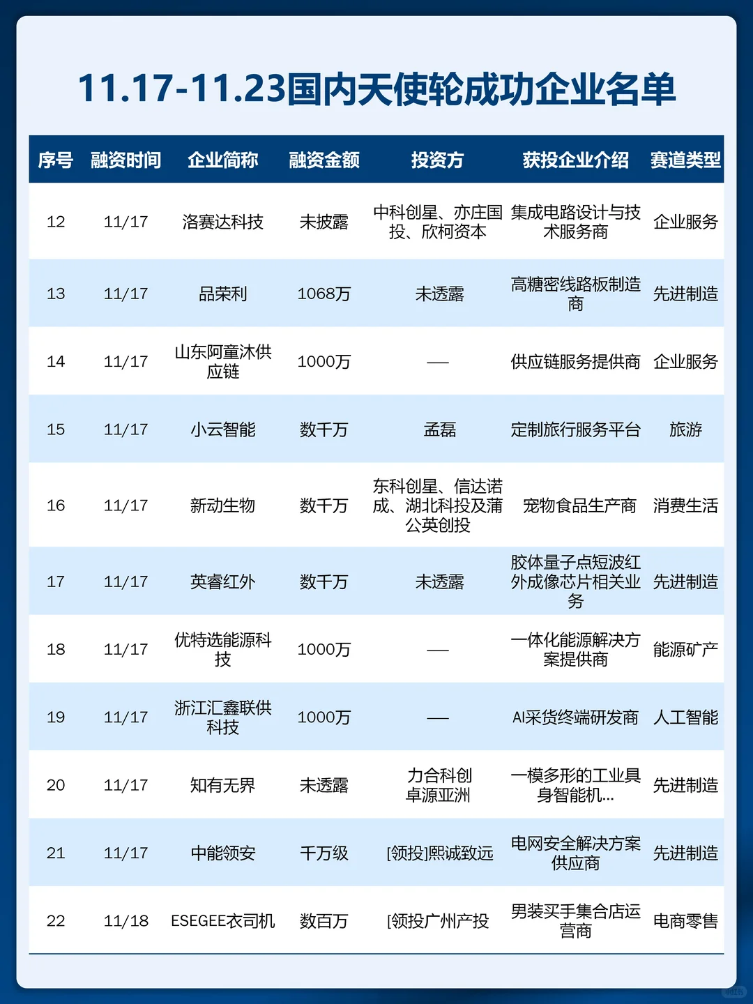 融资快报 ｜上周国内天使轮融资成功企业名单