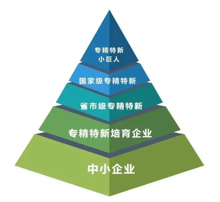 为什么好多企业申请 专精特新