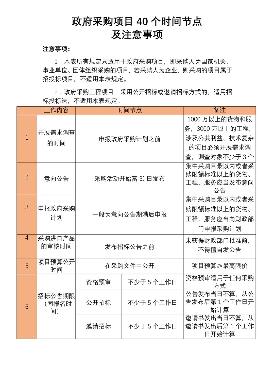 政府采购的40个时间节点和注意事项大全